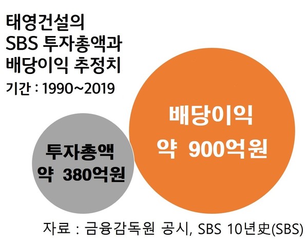 태영건설과 SBS 관계
명보아파트