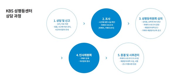 자료 : KBS 성평등센터 홈페이지